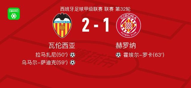 kaiyun-瓦伦西亚2-1赫罗纳，乌马尔-萨迪克、拉马扎尼破门